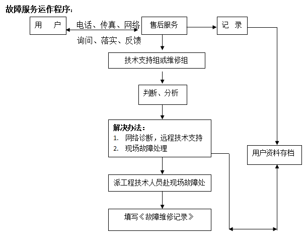 售后服務(wù)